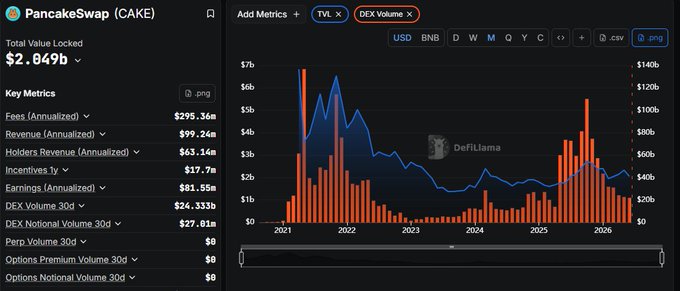 A DefiLlama dashboard showing PancakeSwap (CAKE) metrics including Total Value Locked of $2.849b, Fees (Annualized) of $295.36m, and DEX Volume 30d of $24.333b, with a chart displaying TVL and DEX Volume from 2021 to 2026.