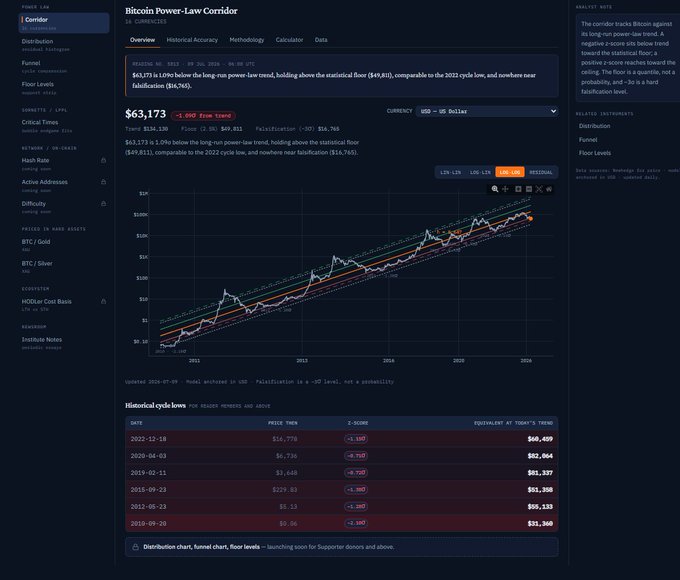 A Bitcoin Power-Law Corridor chart from lookintobitcoin.com shows BTC trading at $63,173 (-1.09%), positioned 1.07% above the long-term power-law trend ($49,811) and nearing a historical falsification level of $16,765. The post "Starting to look very good, just the beginning" reflects optimism, aligning with the chart's indication that Bitcoin remains well within its statistical growth band despite the recent dip.