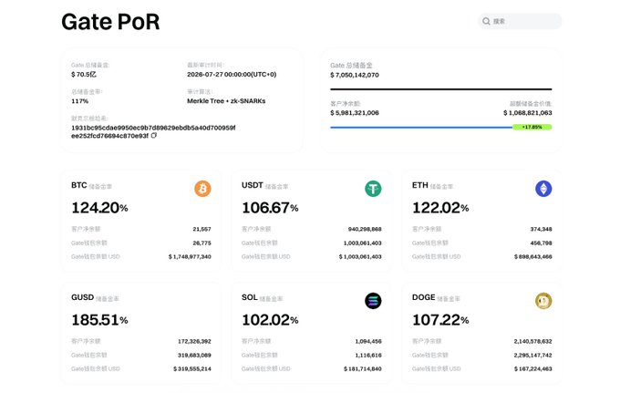 A Gate PoR (Proof of Reserves) dashboard showing total reserves of $7,050,142,070 with a 117% reserve ratio, displaying reserve rates for BTC (124.20%), USDT (106.67%), ETH (122.02%), GUSD (185.51%), SOL (102.02%), and DOGE (107.22%).
