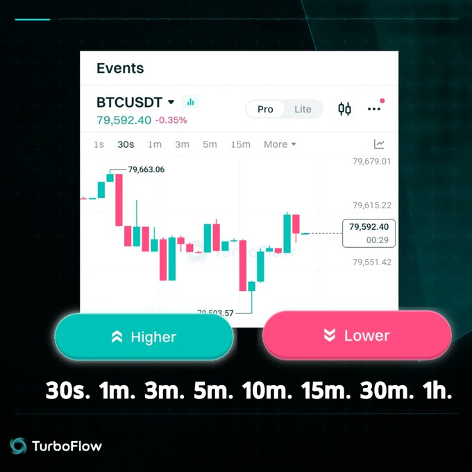 Trading platform advertisement for TurboFlow showing a BTCUSDT candlestick chart at 79,592.40 (-0.35%) with 'Higher' and 'Lower' prediction buttons and available timeframes (30s, 1m, 3m, 5m, 10m, 15m, 30m, 1h).