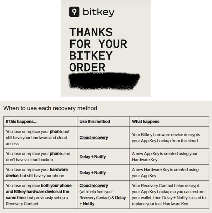 Bitkey's "Thanks for Your Bitkey Order" thank-you screen along with a table outlining four recovery scenarios—cloud recovery and Delay + Notify methods—based on whether a user loses their phone, hardware device, or both, with the accompanying post noting that testing these recovery methods without a seedphrase convinced the user to experiment with Bitkey's seedless hardware wallet.