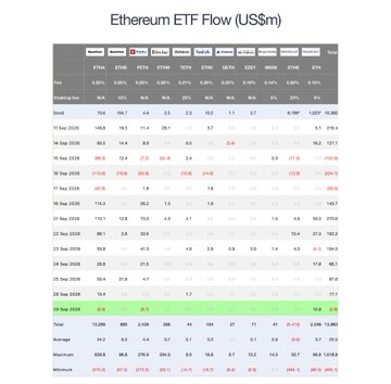 A data table titled 'Ethereum ETF Flow (US$m)' displaying daily inflow and outflow data for various ETF tickers like ETHA, ETHE, and FETH from September 2026.
