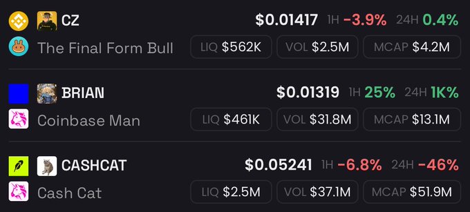A cryptocurrency price dashboard showing CZ at $0.01417 (-3.9%), BRIAN at $0.01319 (+25%), and CASHCAT at $0.05241 (-6.8%), with respective market caps and volumes.