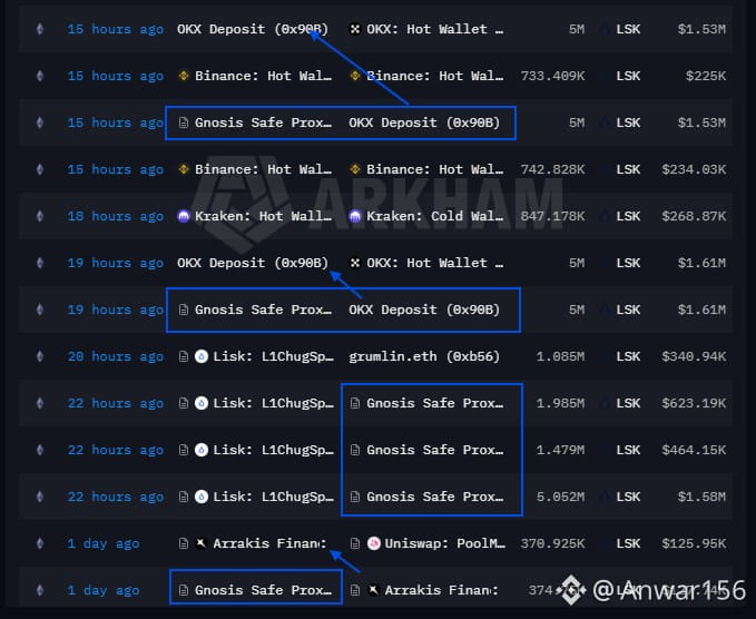 A blockchain transaction tracker (Arkham) showing transfers involving LSK tokens, highlighting flows between OKX, Binance, Kraken, Gnosis Safe Proxy, and Lisk wallets with amounts ranging from 5M to 5.052M LSK.