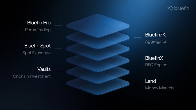 A Bluefin product ecosystem diagram showing layered services including Bluefin Pro (Perps Trading), Bluefin Spot, Vaults, Bluefin7K (Aggregator), BluefinX (RFQ Engine), and Lend (Money Markets).