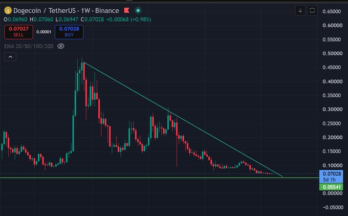 A cryptocurrency trading chart showing Dogecoin/TetherUS (DOGE/USDT) on Binance with a 1-week timeframe, displaying price levels around 0.07028 with EMA 20/50/100/200 indicators and a descending triangle pattern.