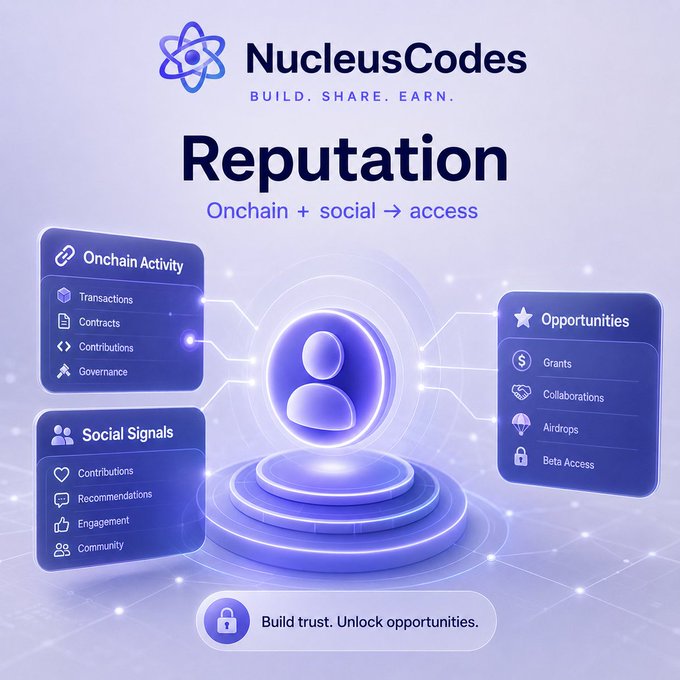 A promotional graphic for 'NucleusCodes' highlighting 'Reputation' and showing how 'Onchain + social -> access' can build trust and unlock opportunities.