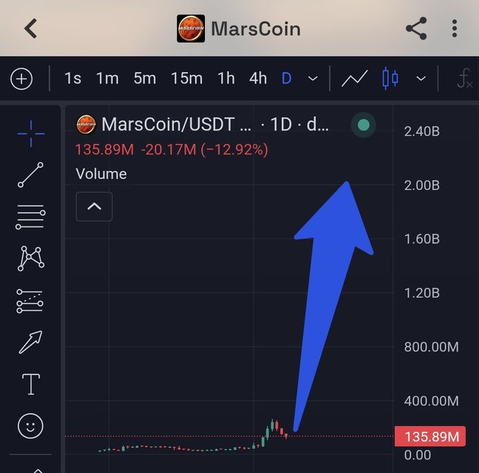 A trading chart showing MarsCoin/USDT with a massive blue arrow pointing to a recent volume spike of 135.89M, despite a -12.92% price drop.