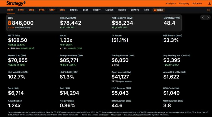 A screenshot of the Strategy8 analytics platform displaying Bitcoin (BTC) market data, including an MSTR Price of $168.50, Market Cap of $70,855, and Net Reserve of $58,234M.