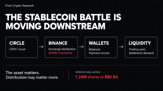 Frost Crypto Research infographic titled 'THE STABLECOIN BATTLE IS MOVING DOWNSTREAM' showing a flow from Circle (USDC issuer) to Binance (Exchange distribution, $100M investment) to Wallets to Liquidity, with a verified deal detail of 1.24M shares at $80.84.