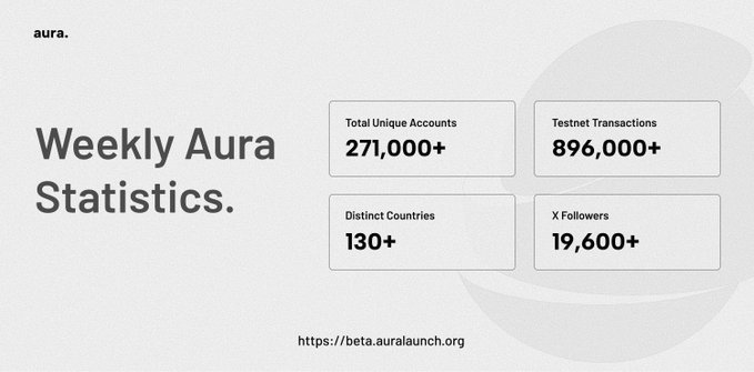 A 'Weekly Aura Statistics' dashboard for aura. showing 271,000+ Total Unique Accounts, 896,000+ Testnet Transactions, 130+ Distinct Countries, and 19,600+ X Followers, with URL https://beta.auralaunch.org.