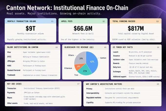 A Canton Network dashboard titled 'Institutional Finance On-Chain' showing $9T monthly volume, $66.6M April fees, $817M total funding, major institutions (Visa, DTCC, JPMorgan, HSBC), and blockchain fee revenue pie chart.