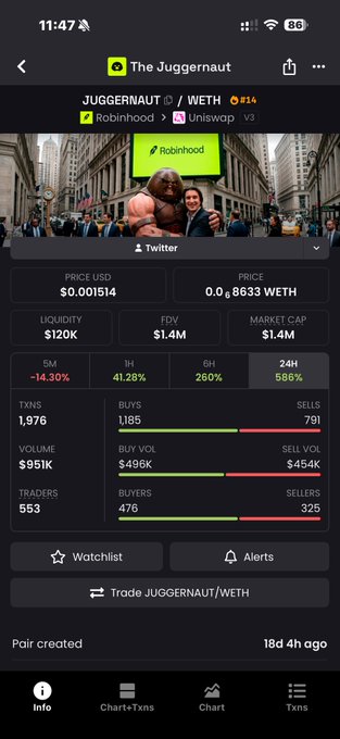 A mobile app screenshot showing trading data for JUGGERNAUT/WETH on Uniswap v2, displaying price $0.001514, liquidity $120K, market cap $1.4M, and 1,976 transactions with 563 traders.