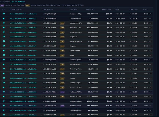 The image displays a Flux transaction log showing 52 entries where the Flux team bought and paid in FIAT through the Flux fiat on-ramp, with recent payments to apps like minecraft17, palworld1787, windcreek787, and minesvape66 ranging from $0.07 to $13.47, dated August 23-24, 2026. The post highlights how increased Flux network usage from gaming servers like Palworld and Minecraft is driving more FIAT payments onto the platform, which is exemplified by this dashboard of fiat-funded transactions.