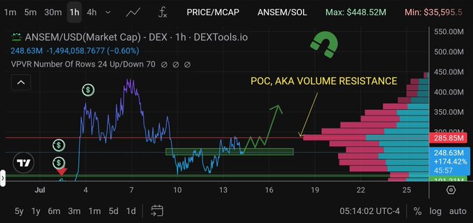 A DEXTools chart of ANSEM/USD with a market cap of 248.63M shows the token struggling at the $285.85M Point of Control (POC) resistance level, highlighted by a red horizontal line that aligns with the highest-volume node on the visible volume profile indicator on the right.