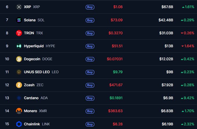 A cryptocurrency price list showing XRP at $1.08, Solana (SOL) at $73.09, TRON (TRX) at $0.3270, Hyperliquid (HYPE), Dogecoin (DOGE) at $0.07031, UNUS SED LEO, Zcash (ZEC), Cardano (ADA) at $0.1891, Monero (XMR), and Chainlink (LINK) at $8.28.