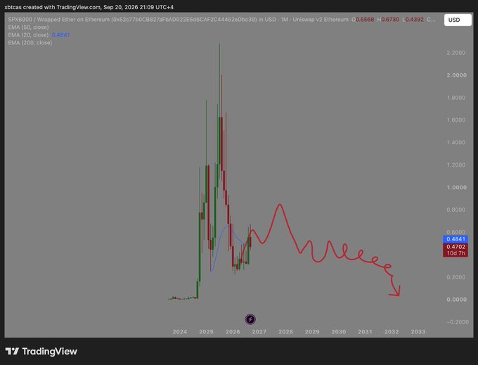 A TradingView chart of SPX6900/Ethereum (SPX6900) shows a sharp rally peaking near 2.2000 around 2025, followed by a drawn red squiggle line indicating a prolonged decline to roughly 0.4841 by 2032, visually reinforcing the post's claim that SPX6900 is down about 80% from its highs and unlikely to recover.