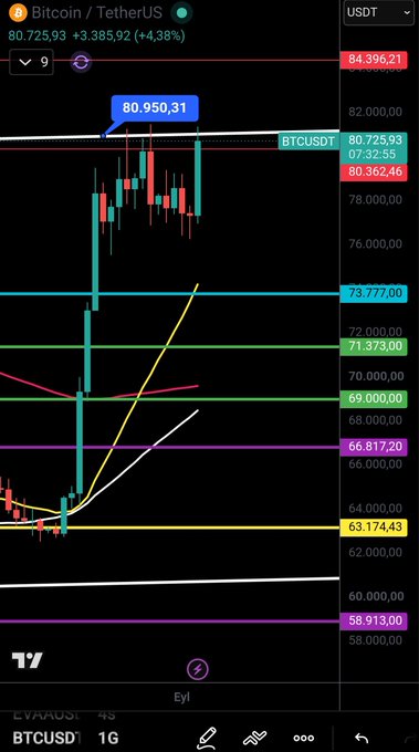 A TradingView chart shows BTC/USDT trading at $80,725.93 (+4.38%), with price testing the $80,950.31 resistance level after a strong rally, aligning with the post's note about a breaking attempt at that key price point.