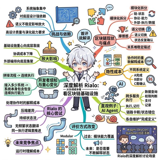 A detailed Chinese-language mind map titled '深度解析 Rialo: 从协调成本看一众区块链基础设施' (Deep Analysis of Rialo: Blockchain Infrastructure from the Perspective of Coordination Cost), featuring a central anime-style character surrounded by branches covering topics like challenges, blockchain pain points, AI Agent examples, and future competition focus.