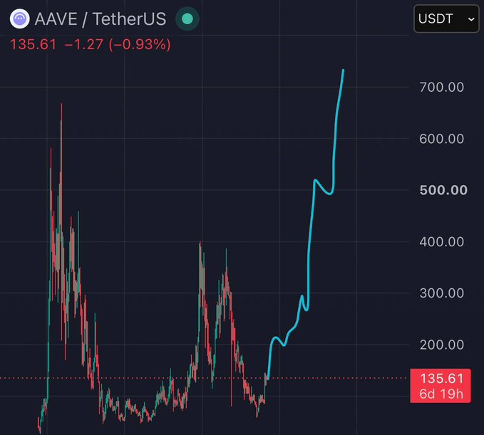 A cryptocurrency price chart for AAVE/TetherUS showing a current price of 135.61 (-0.93%), featuring candlestick patterns with a sharp upward trend line in cyan reaching toward 700.00.