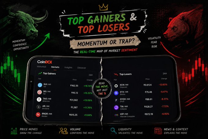 A promotional graphic for CoinDCX titled 'TOP GAINERS & TOP LOSERS: MOMENTUM OR TRAP?', showing bull and bear market imagery alongside lists of top gainers (SUI, SEI, TAO, AR, RNDR) and top losers (XCN, STX, DYDX, TIA, ICP) in INR.