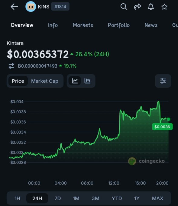 A CoinGecko price chart for the Kintara (KINS) token showing a 26.4% increase over 24 hours, with the current price at $0.00365372.