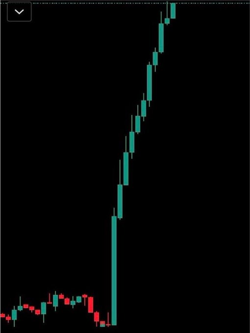 A candlestick chart displays a flat, choppy price action on the left followed by a dramatic, near-vertical green surge to the right, visually reinforcing the "$1 -> $100,000" claim of an explosive upward breakout. No tickers, prices, or text labels are visible on the chart itself.