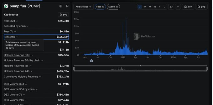 A DefiLlama dashboard displays 'pump.fun (PUMP)' metrics including a Fees 24h tooltip showing '$695,147' and 'Total revenue earned by token holders of the protocol in the last 30 days' at '$1.211b', alongside a chart of fee revenue over time.