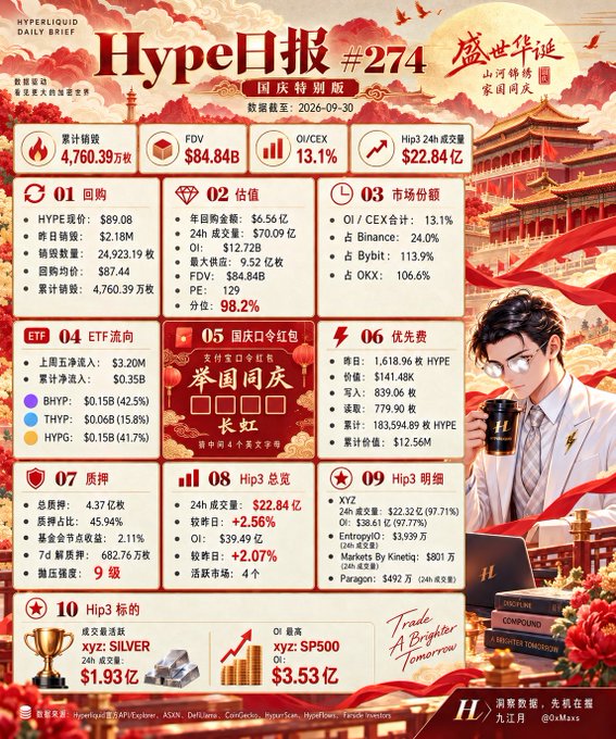 A Hyperliquid daily brief infographic titled "Hype日报 #274" with Chinese New Year themed design, displaying data on HYPE token including FDV of $84.84B and trading statistics.