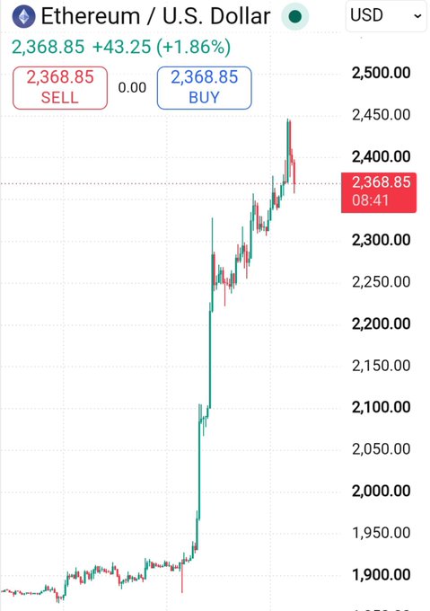A trading chart for Ethereum/U.S. Dollar (ETH) showing a price of $2,368.85, up +43.25 (+1.86%) at 08:41.