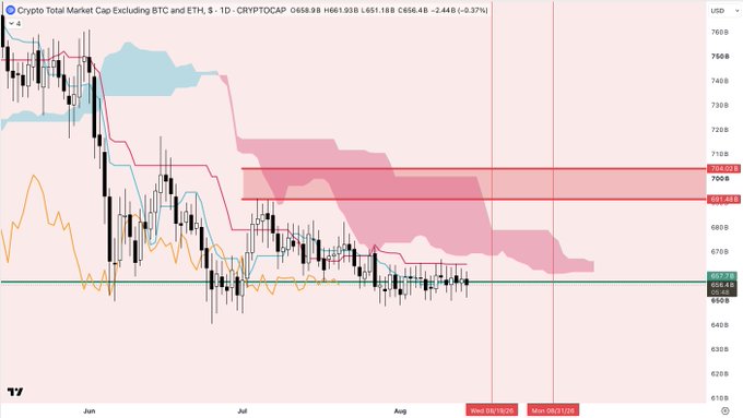 A daily candlestick chart of CRYPTOCAP's TOTAL3 (Crypto Total Market Cap Excluding BTC and ETH) showing price hovering around $656.48 with key resistance zones marked at $696.7 and $707.4, supporting the post's theme of $TOTAL3's market positioning and the selective opportunity to anticipate moves ahead of the majority.