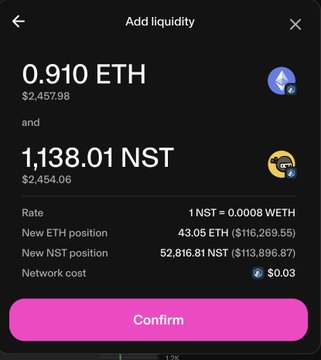 A Uniswap-style "Add liquidity" interface showing a confirmation of 0.910 ETH ($2,457.98) paired with 1,138.01 NST ($2,454.06) at a rate of 1 NST = 0.0008 WETH, with new positions of 43.05 ETH ($116,269.55) and 52,816.81 NST ($113,896.87). This screenshot illustrates the author's practice of reinvesting earned fees from NST's Solana and Arbitrum liquidity pools back into liquidity, visually capturing one such "add liquidity" transaction contributing to the growing pool volume.