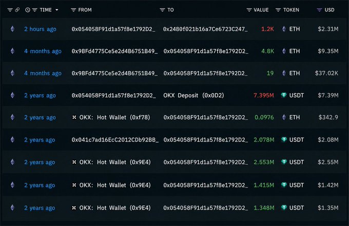 A cryptocurrency transaction history table displays various transfers from addresses including OKX Hot Wallet and OKX Deposit, with ETH and USDT tokens totaling millions in USD value.