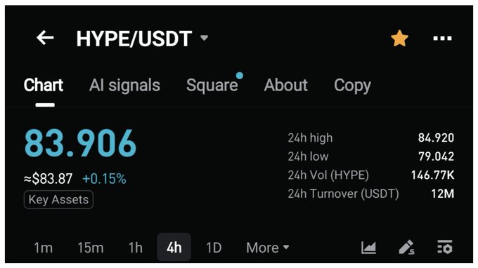 A cryptocurrency trading screen showing HYPE/USDT at 83.906 USDT (+0.15%) with 24h high of 84.920, 24h low of 79.042, and 24h volume of 146.77K HYPE.