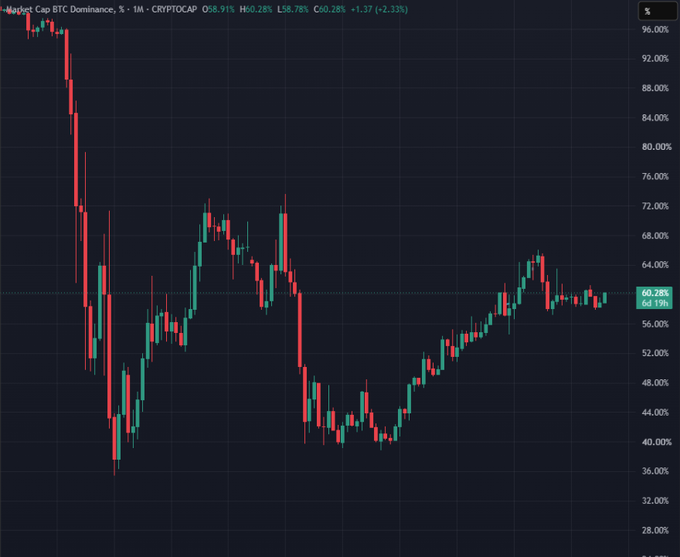 A candlestick chart showing the Market Cap BTC Dominance percentage (CRYPTOCAP) currently at 60.28%, displayed on a monthly timeframe with a range from approximately 32% to 96%.