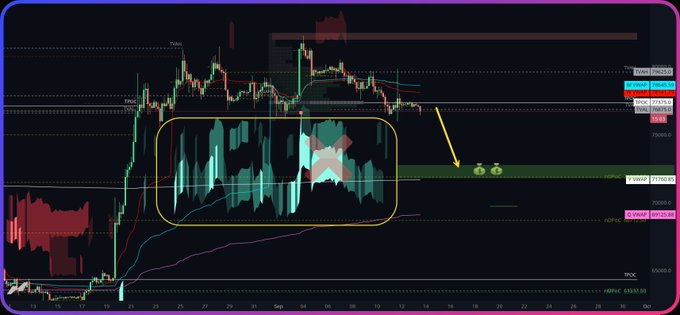 A Bitcoin (BTC/USDT) candlestick chart on TradingView shows price action hovering near $108,548 with an annotated yellow box highlighting a prior demand zone that has been broken down, and an arrow pointing toward the annual VWAP support level around $77,704.86, visually reinforcing the post's claim that Bitcoin has cleared its buying wall and is now set up to retest the yearly VWAP near $72,000.