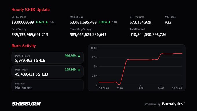 An SHIB cryptocurrency dashboard from SHIBBURN showing Hourly SHIB Update with price at $0.00000509 and burn activity up 966.36% in 24 hours.