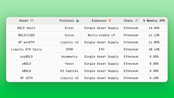 A table displaying DeFi assets, protocols, and their weekly APR percentages on Ethereum, including BOLD Vault (Euler) at 14.94%, BOLD/LUSD (Curve) at 11.13%, and SP wstETH (Liquity v2) at 11.05%.