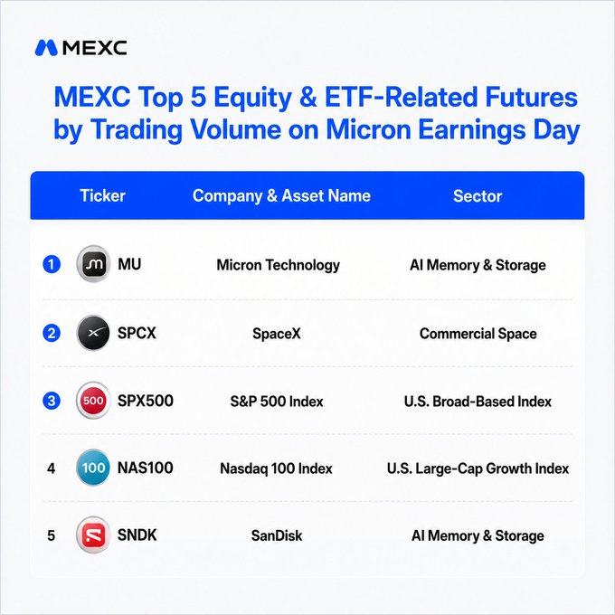 A MEXC infographic ranks the Top 5 Equity & ETF-Related Futures by Trading Volume on Micron Earnings Day, led by MU (Micron Technology) and SPCX (SpaceX), followed by SPX500, NAS100, and SNDK (SanDisk). The chart visually reinforces the post's claim that AI memory & storage—represented by MU and SNDK—dominated equity futures activity alongside Micron's 142% volume surge.