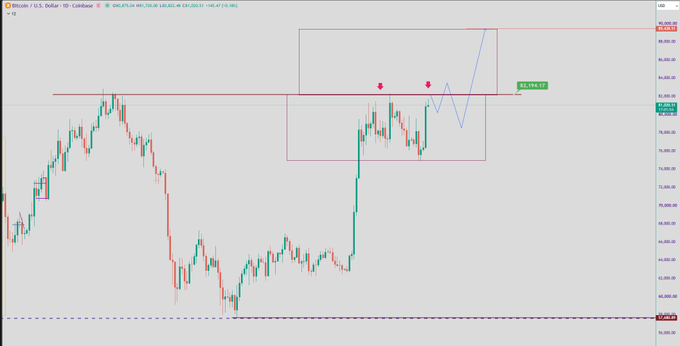 A candlestick chart displaying Bitcoin / U.S. Dollar price action with technical analysis annotations including arrows and a drawn projection.