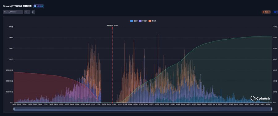 A CoinAnk Bitcoin liquidation map (Binance BTCUSDT) displaying historical liquidation data with peaks reaching around $20,000, showing SCFP, BTCP, and BCFP metrics.