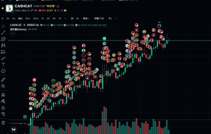 A candlestick chart of CASHCAT (Cash Cat) on what appears to be DEBOTAJ (volume: 306.801K) shows a dramatic upward price surge, with the asset rising from 0.0192 to 0.132—approximately a 6-7X increase—amid heavy trading activity, visually confirming the post's claim of a massive 13X pump to 130M market cap that attracted foreign traders to the Robinhood chain.