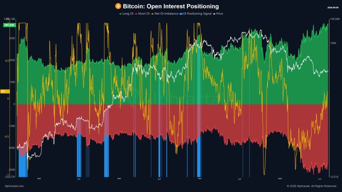 A financial chart titled 'Bitcoin: Open Interest Positioning' from alphractal.com showing long/short positioning signals, OI imbalance, OI positioning signal, and price trends over time.