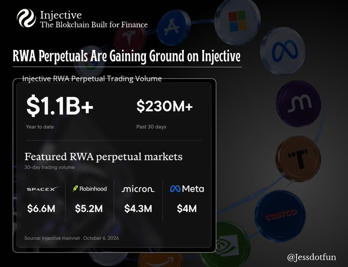 An Injective blockchain promotional graphic displays 'RWA Perpetuals Are Gaining Ground on Injective,' highlighting $1.1B+ year-to-date volume and featuring RWA markets like SpaceX ($6.6M), Robinhood ($5.2M), Micron ($4.3M), and Meta ($4M).