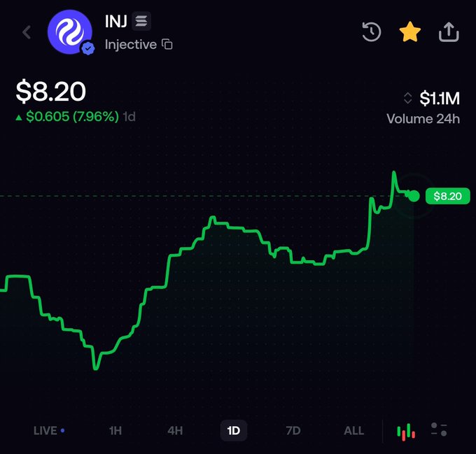A cryptocurrency price chart for Injective (INJ) showing a current price of $8.20, up $0.605 (7.96%) in 1 day, with a 24h volume of $1.1M and a green line graph on a dark background.