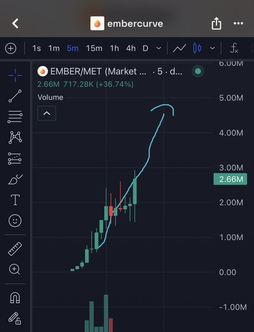A dark-themed financial chart app shows a 5-day candlestick graph for the 'EMBER/MET' trading pair, featuring a hand-drawn blue arrow pointing upward along the rising price trend.