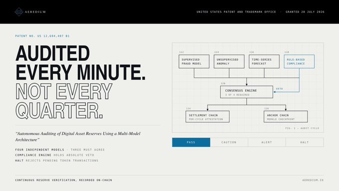 Aerkidum technology/patent promotional page advertising 'AUDITED EVERY MINUTE. NOT EVERY QUARTER' for 'Autonomous Auditing of Digital Asset Reserves Using a Multi-Model Architecture', US Patent granted 28 July 2026.