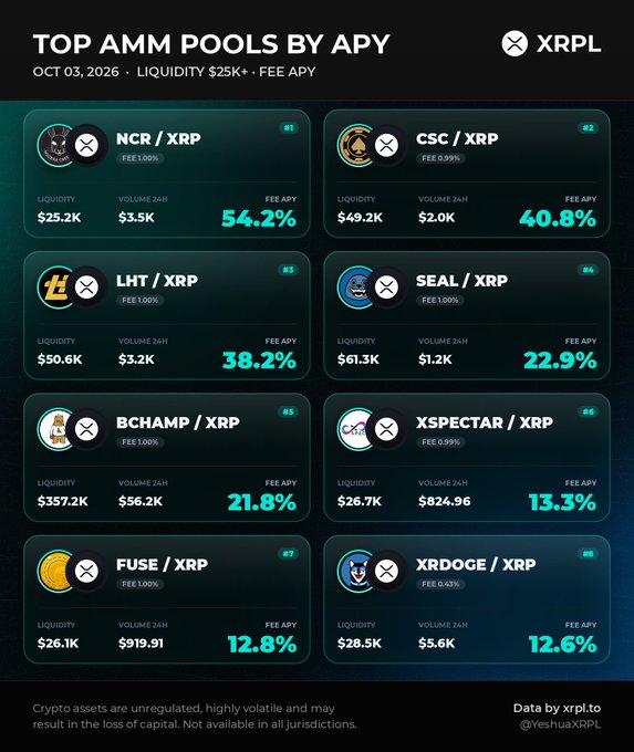 An infographic titled "TOP AMM POOLS BY APY" dated "OCT 03, 2026" showing XRPL liquidity pools ranked by fee APY, with the top pool being "NCR / XRP" at 54.2% APY, and "Data by xrpl.to @yeshuaxrpl".