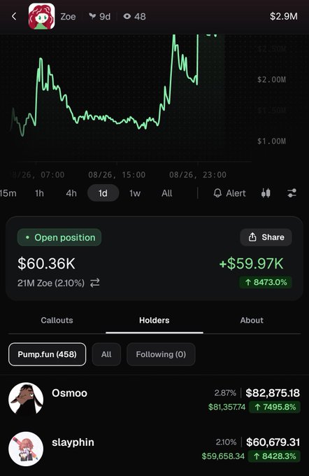 A cryptocurrency/meme coin tracking page for 'Zoe' showing a green price chart, current position of $60.36K (+8473.0% gain), and top holders including 'Osmoo' with $82,875.18 (+7495.8%) and 'slayphin' with $60,679.31 (+8428.3%).