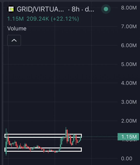 A trading chart showing GRID/VIRTUAL pair on an 8-hour timeframe with current volume at 1.15M (209.24K, +22.12%), displaying price action within a horizontal range channel between roughly 0.5M and 1.2M volume levels.